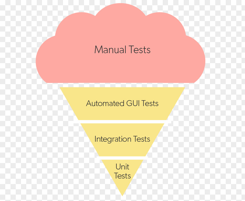 Ice Cream Cones Software Testing PNG