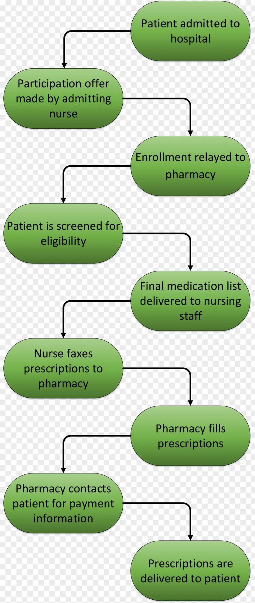 Hospital Pharmacist Bed Product Workflow Implementation PNG