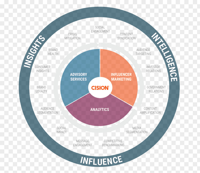 Diagram Circle Organization Public Relations Communication Cision Cleanser PNG