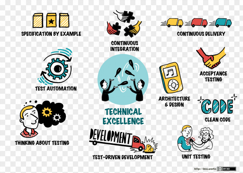 Technology Test-Driven Development By Example Large-Scale Scrum: More With LeSS Agile Software PNG