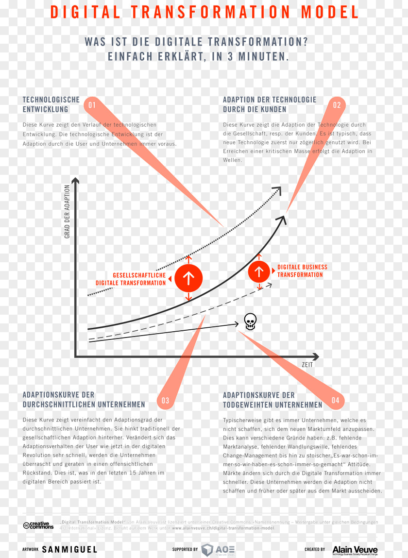 Infografik Digital Transformation Professional Network Service LinkedIn Digitization Buzzword PNG