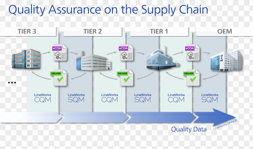 Foreign Certificates Supply Chain Management Quality Project Network PNG