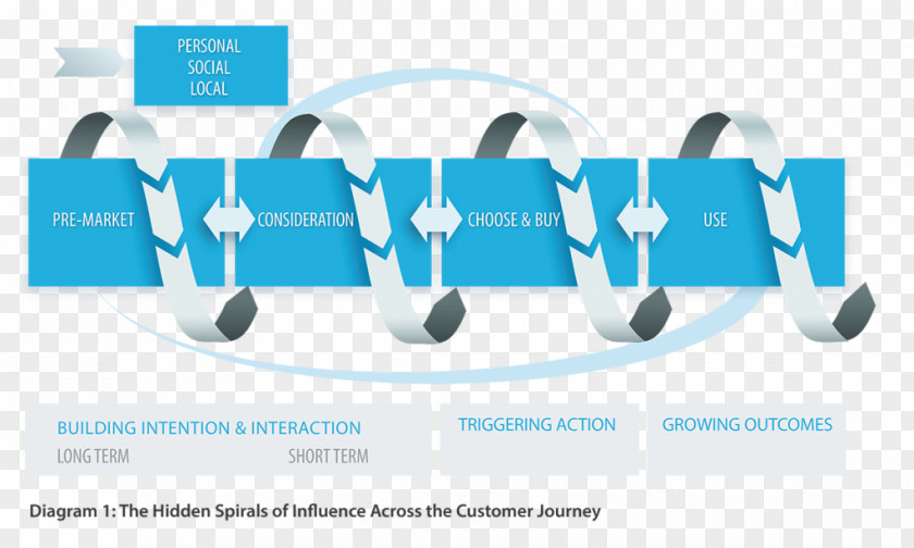 Consumer Behaviour Brand Customer Experience Touchpoint Behavior PNG