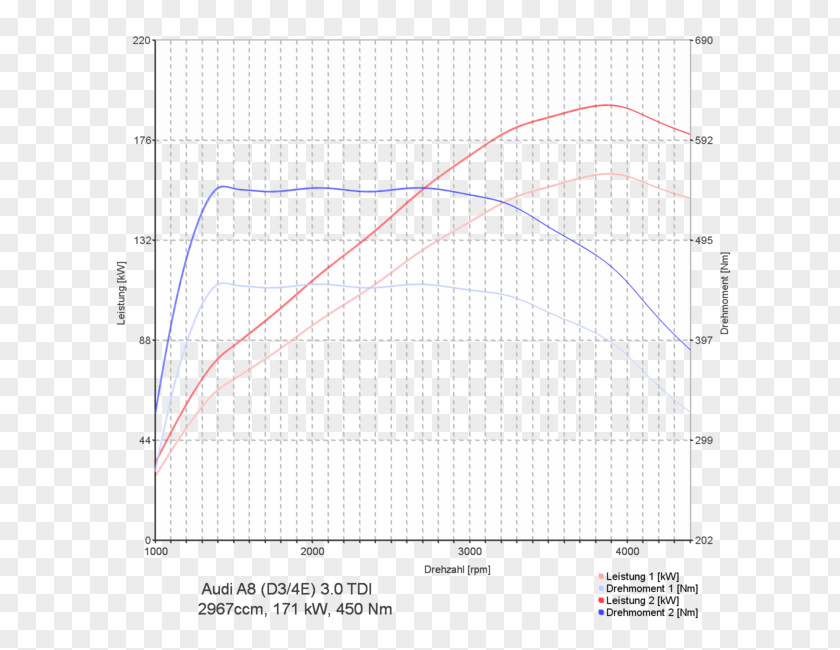 Renault Mégane Chip Tuning Megane IV Audi Q5 PNG