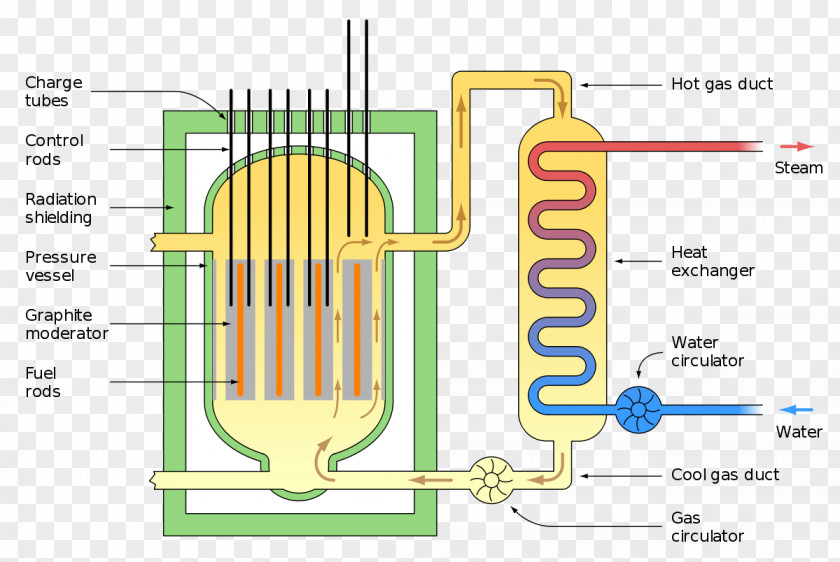 Power Plants Nuclear Reactor Advanced Gas-cooled Magnox Fuel PNG