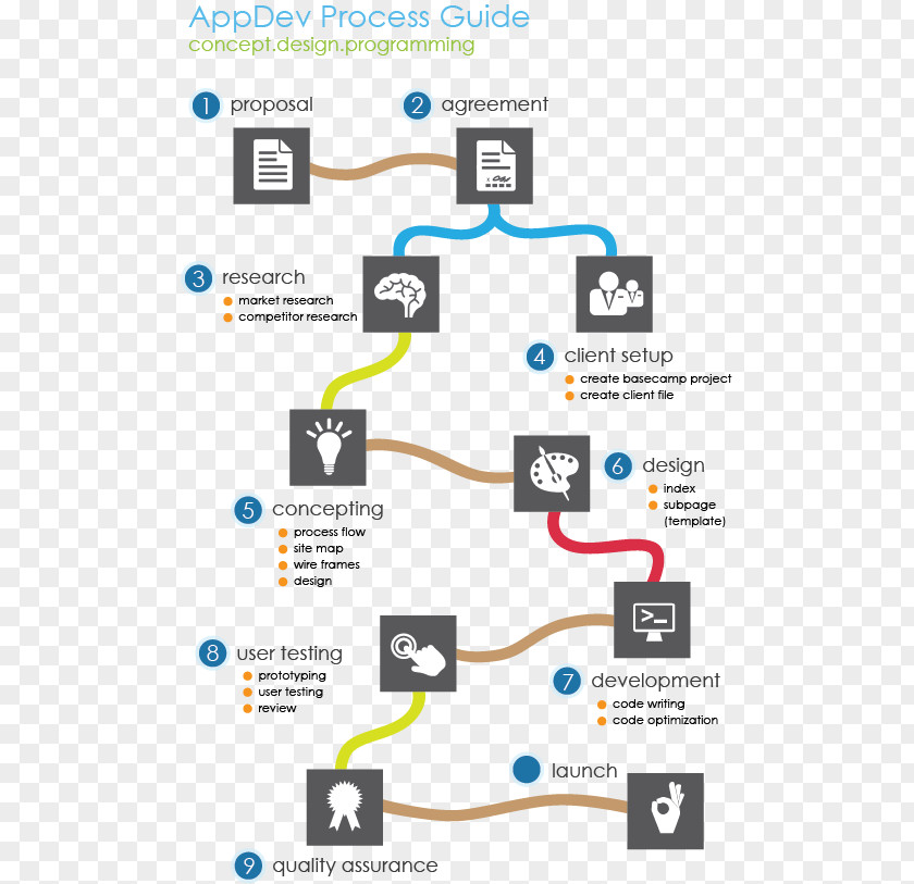 Development Cycle Mobile App Phones Software Process PNG