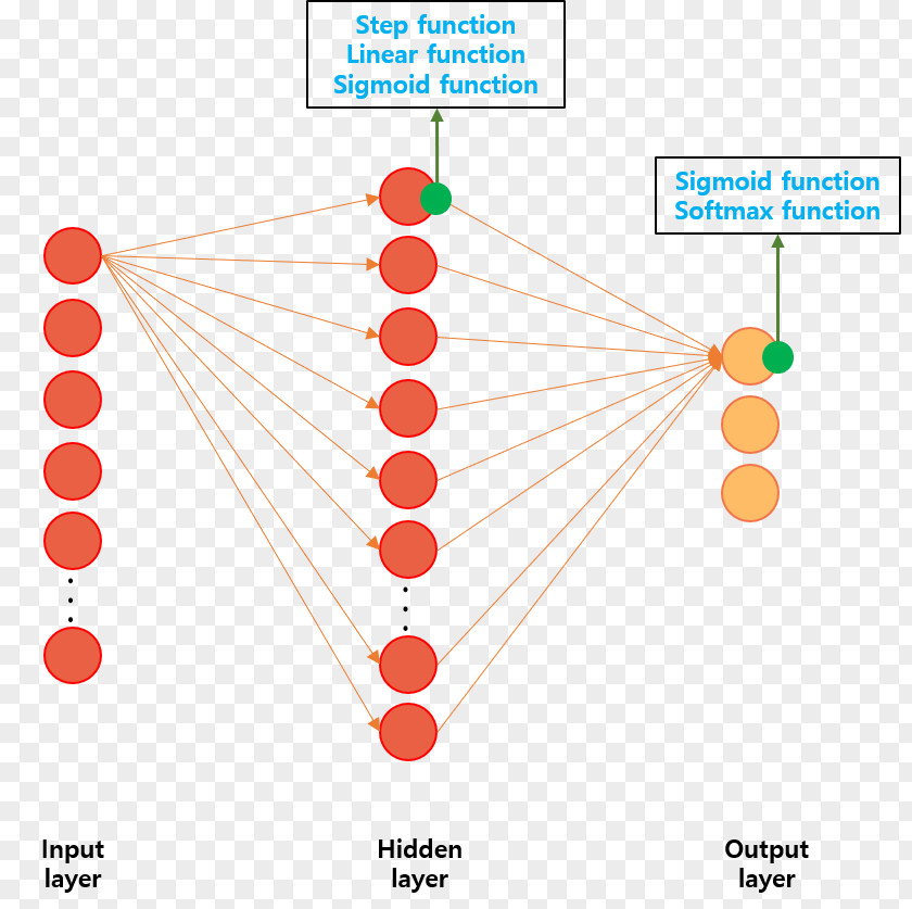 Sigmoid Curve Softmax Function Activation Multiclass Classification Statistical PNG