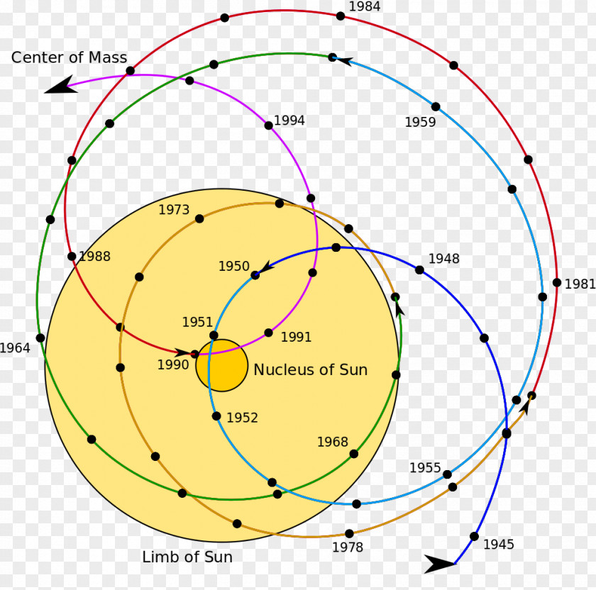 Earth Barycenter Solar System Orbit Sun PNG