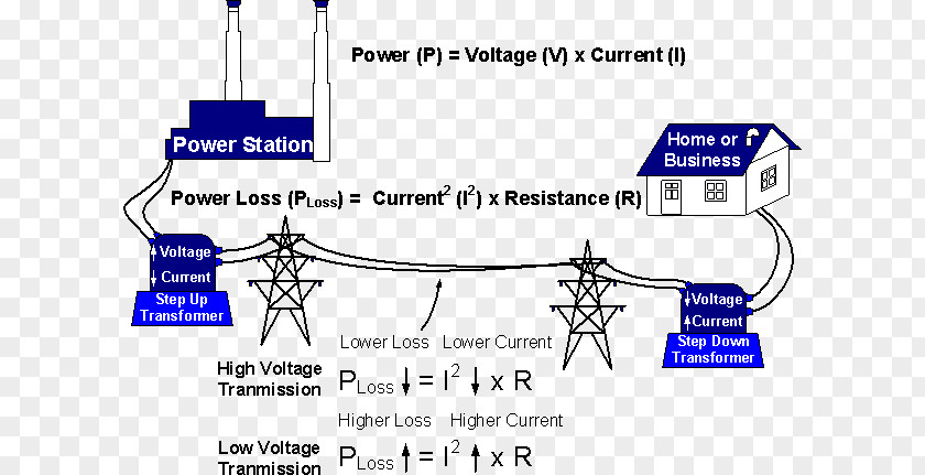 High Voltage Electric Power Transmission Overhead Line Electricity PNG