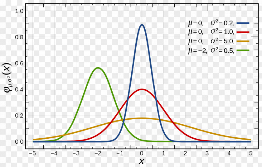 Lung Normal Distribution Gaussian Function Probability Density Standard Deviation PNG