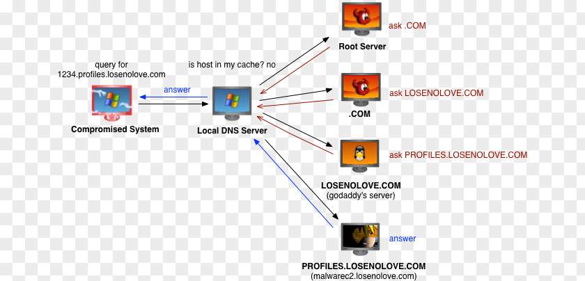 Domain Name System Port Server IP Address Dynamic DNS PNG