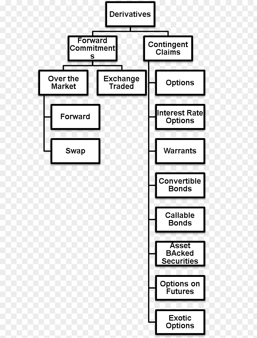 Financial Instrument Derivative Futures, Options, And Swaps Forward Contract Futures PNG