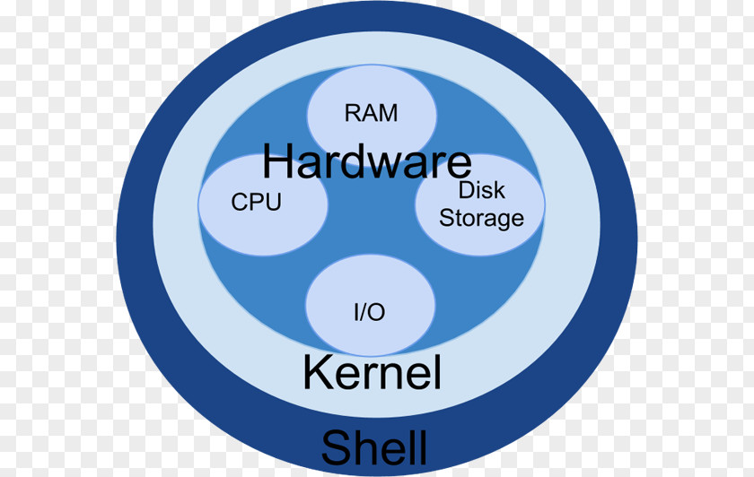 Shell Kernel Operating Systems Introducing Unix And Linux PNG