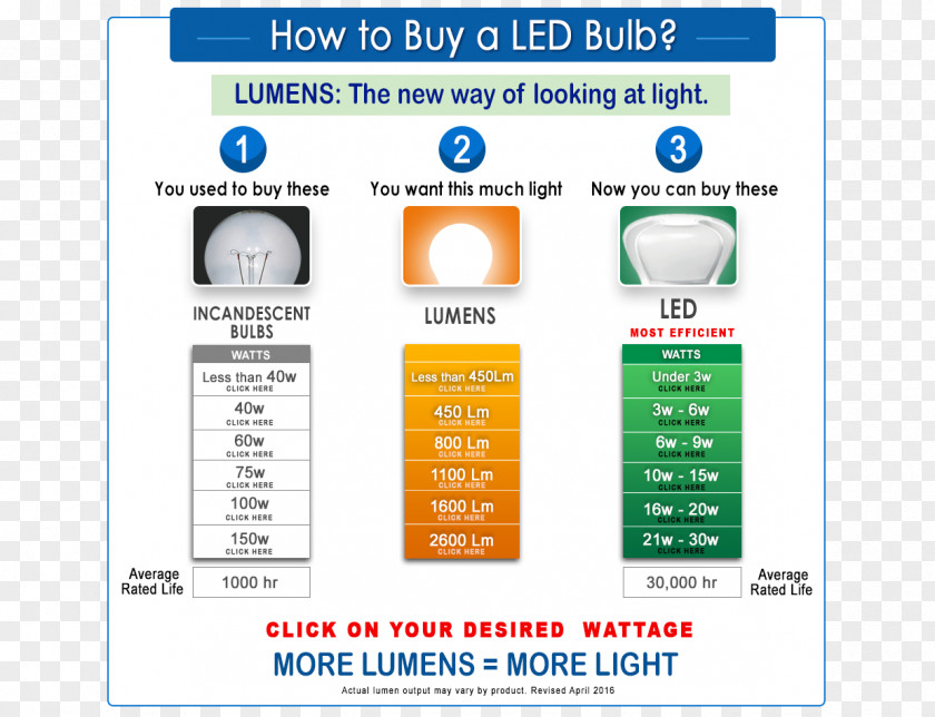 Luminous Efficiency Incandescent Light Bulb LED Lamp Compact Fluorescent PNG