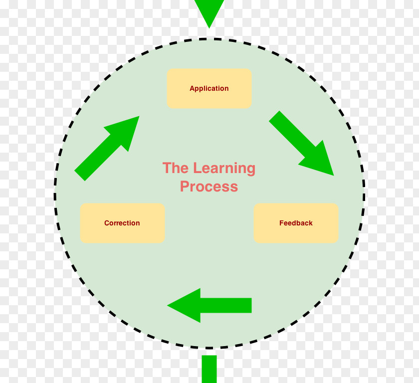 Process Steps Diagram Logo Learning The Fens PNG