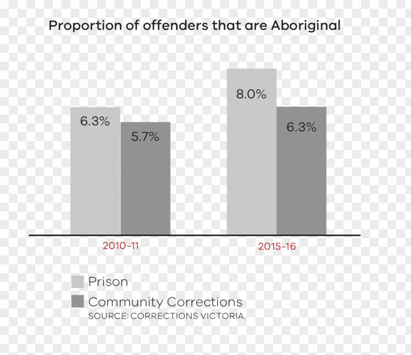 Proportional Representation Indigenous Australians Koori Djirra Bairnsdale Brand PNG