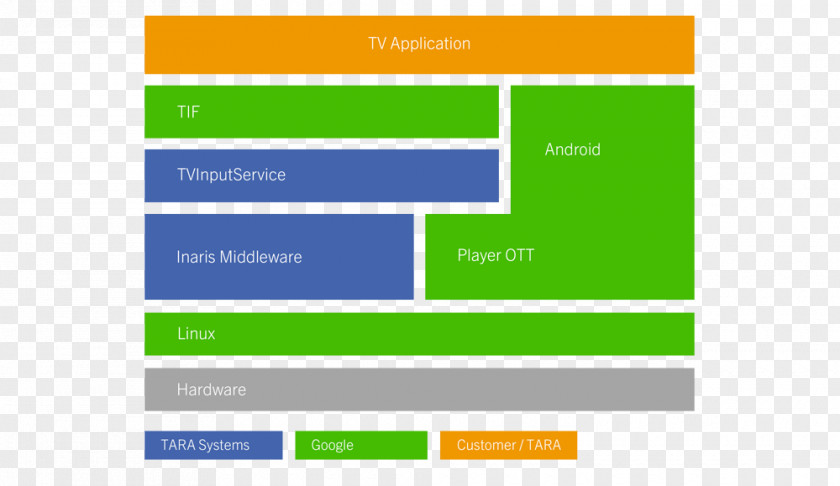 Android TV Middleware PNG