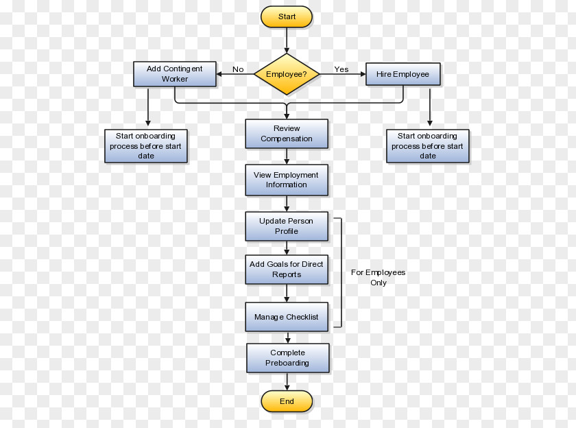 Step Directory Organization Process Flow Diagram Workflow Onboarding PNG