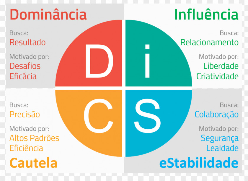 Segurança DISC Assessment Behavior Analysis Theory Methodology PNG