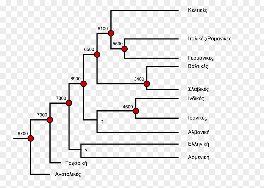 Boom Indo-European Languages Glottochronology English Mathematics PNG