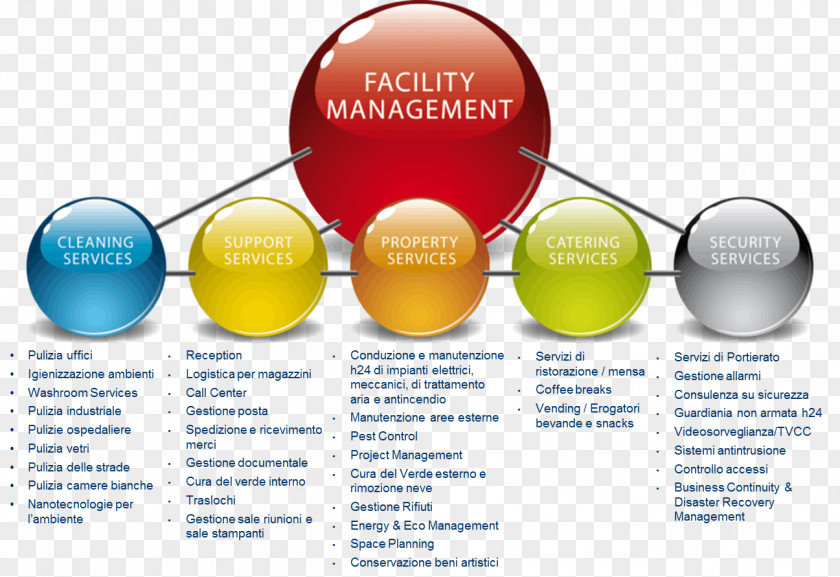 Facilities Management Facility ISS A/S Service Company PNG