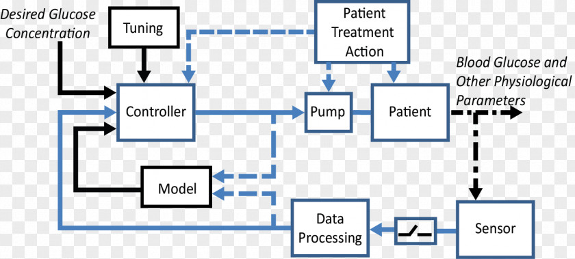 Technology Artificial Pancreas Control Theory Feed Forward PNG