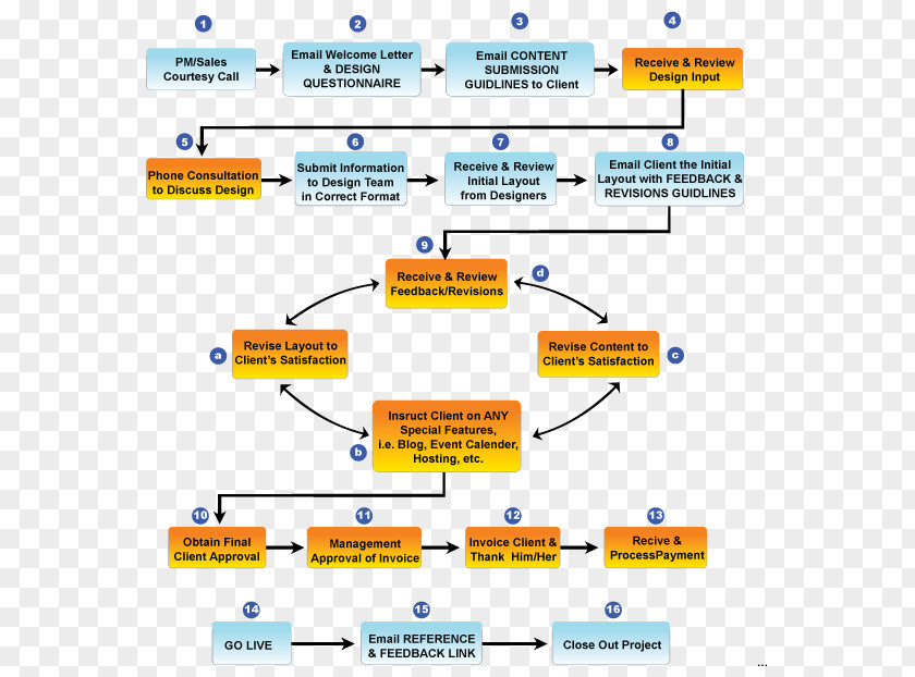 Flow Chart Project Management Flowchart PNG