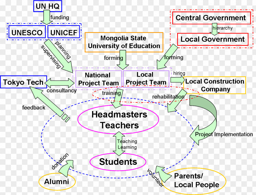 School Stakeholder Analysis Sustainable Development Project Management PNG