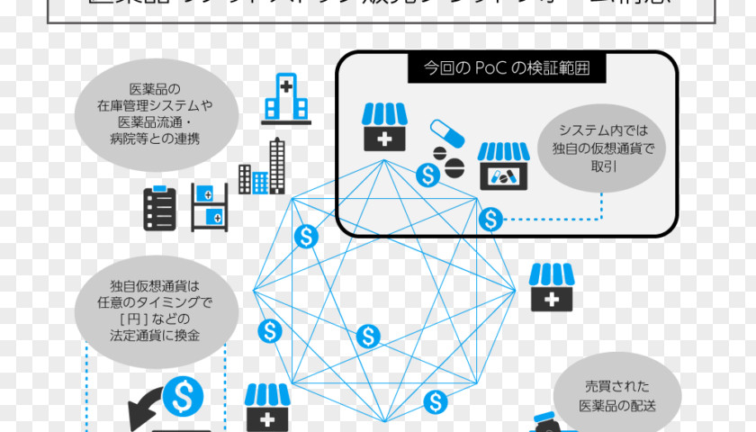 Block Chain 株式会社INDETAIL Blockchain 調剤 Hyperledger Pharmacy PNG