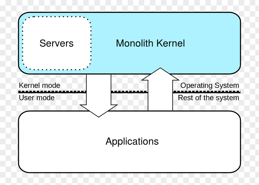 Computer Monolithic Kernel Science Simple English Wikipedia Microkernel PNG