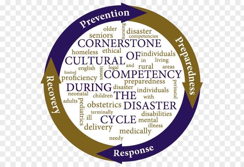 Disaster Preparedness Emergency Kit Natural Nursing Management PNG
