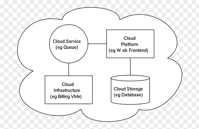 Cloud Computing Architecture Storage Systems PNG