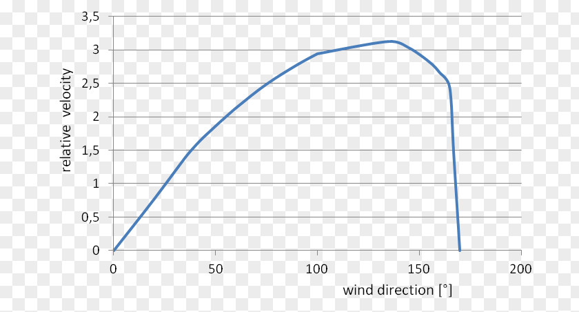 Wind Direction Line Angle Product Diagram Microsoft Azure PNG