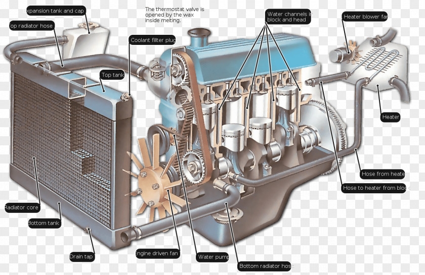 Car Internal Combustion Engine Cooling Coolant System PNG