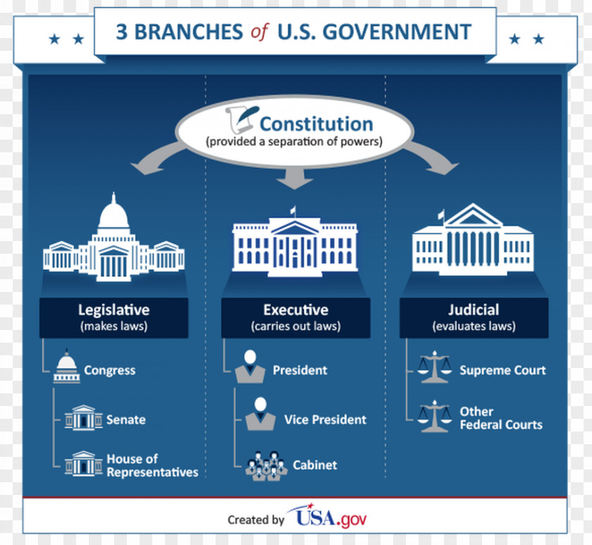 Change Of Federal Government United States America The Executive Branch Legislature PNG