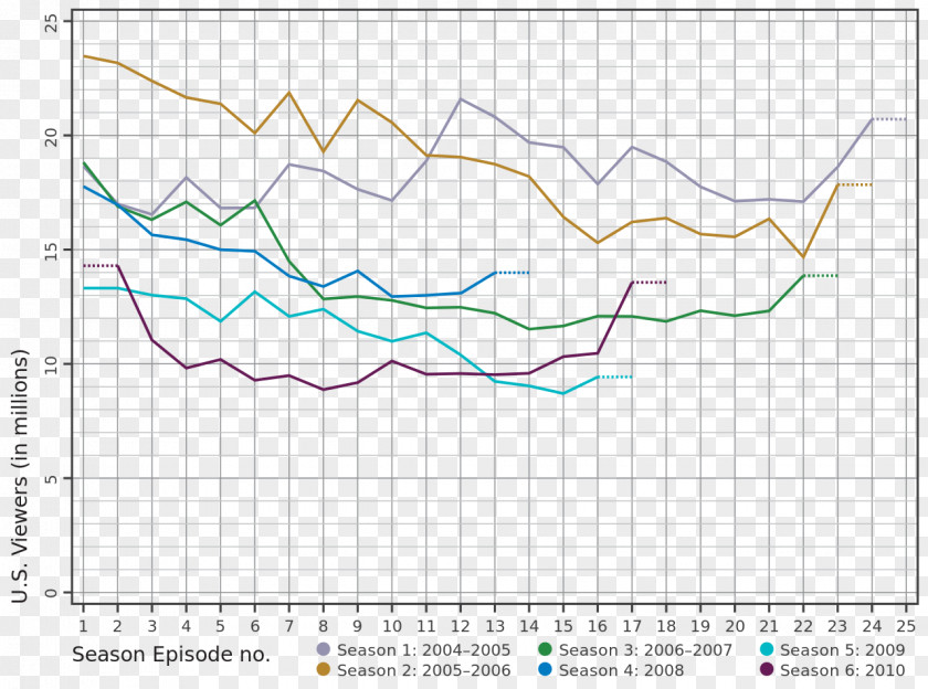 Lost Television Show Nielsen Ratings American Broadcasting Company Season PNG