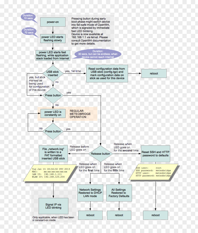 Flow Chart Flowchart Diagram Paper PNG