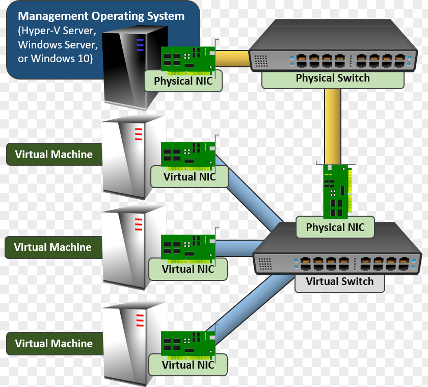 Split Leaf Hyper-V Open VSwitch Network Cards & Adapters Computer Host PNG