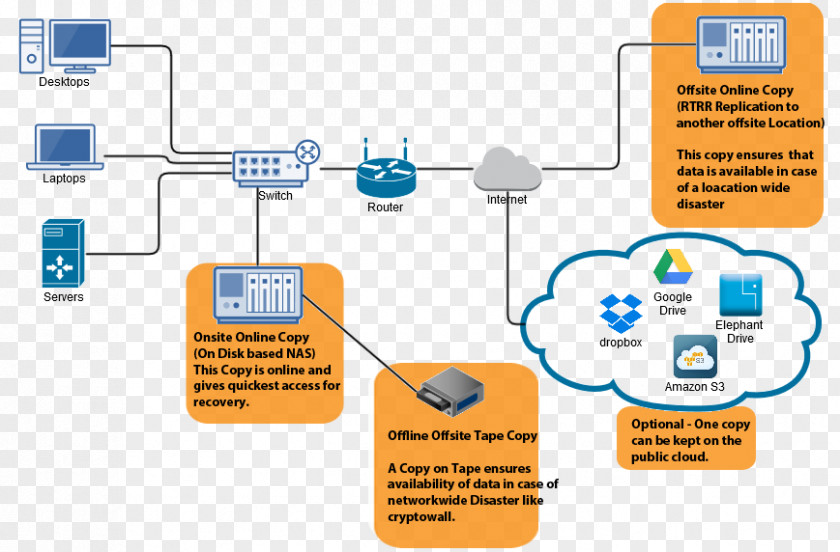 Cloud Computing Diagram Backup Disaster Recovery Computer File Information PNG