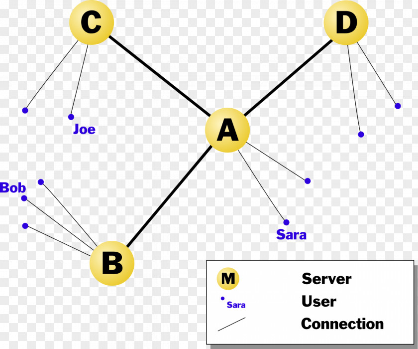 Netsplit Internet Relay Chat Computer Network BNC IRC PNG