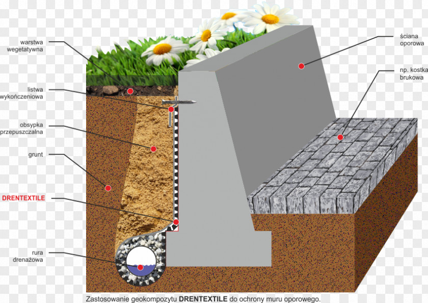 Textile Retaining Wall Drainage Geocomposite Abutment PNG