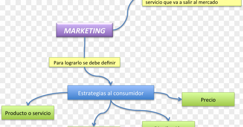 Marketing Relationship Concept Map Estrategias De Negociación PNG