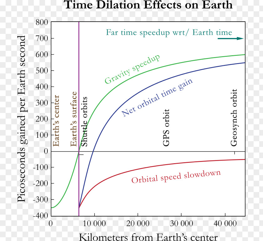 Earth Gravity Of Gravitational Time Dilation Theory Relativity PNG