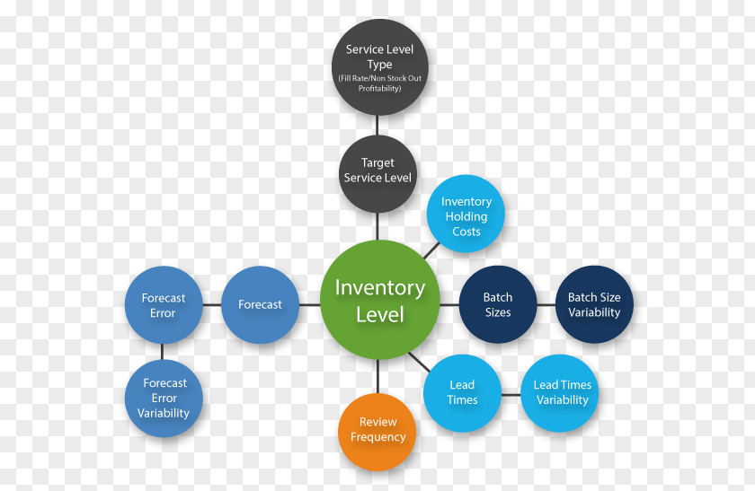 Stage Effects Inventory Optimization Mathematical Information Supply Chain Management PNG