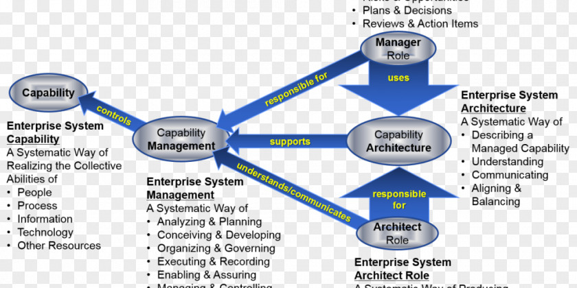 Business Enterprise Architecture Systems Process PNG