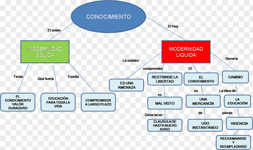 Conceptual Liquid Modernity Concept Map Late Knowledge PNG