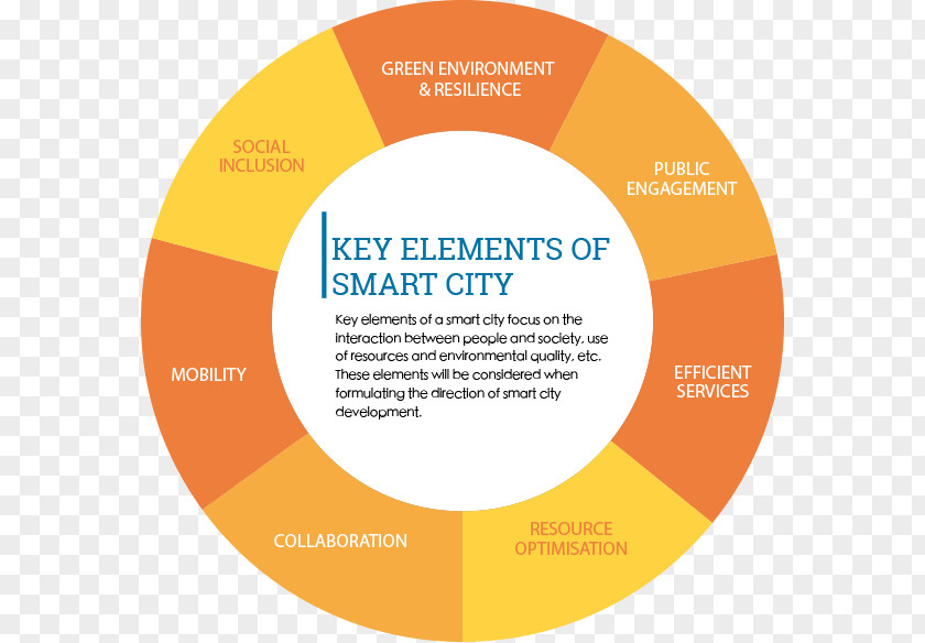 Economic Elements Elements, Hong Kong Smart City Biophysical Environment Logo PNG