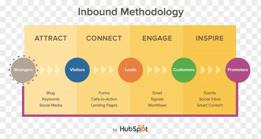 Marketing Inbound HubSpot, Inc. Business Methodology PNG