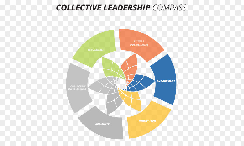Compass Act Preparation The Art Of Leading Collectively: Co-Creating A Sustainable, Socially Just Future Collaborative Leadership Collective Management PNG
