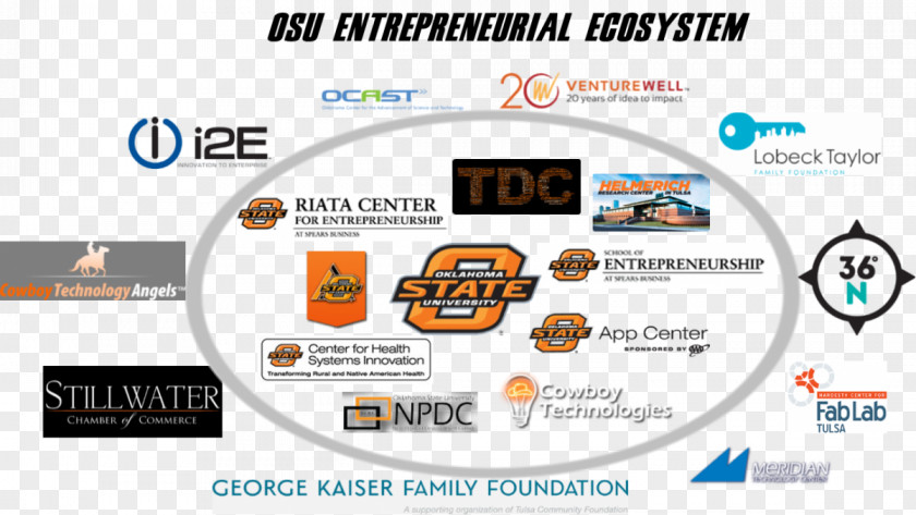 Edu Ecosystem OSU NSF I-Corps Site Ohio State University Oklahoma University–Stillwater Entrepreneurship I Corps PNG